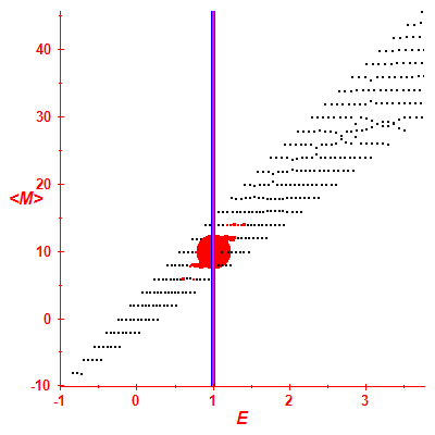 Peres lattice <M>